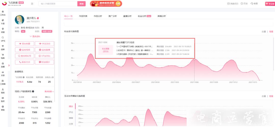 B站新頂流多恐怖?8位千粉UP主締造1000萬(wàn)播放